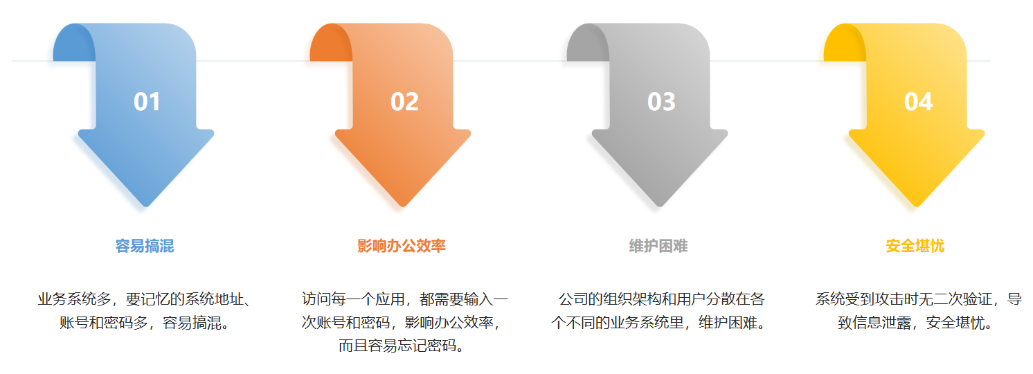 客户痛点