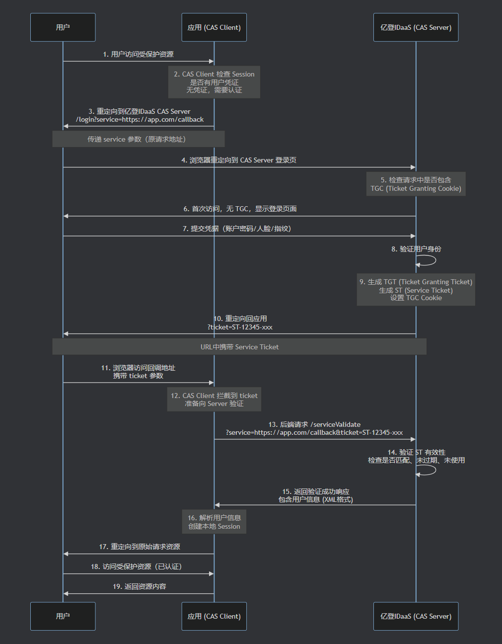 单点登录CAS协议流程图
