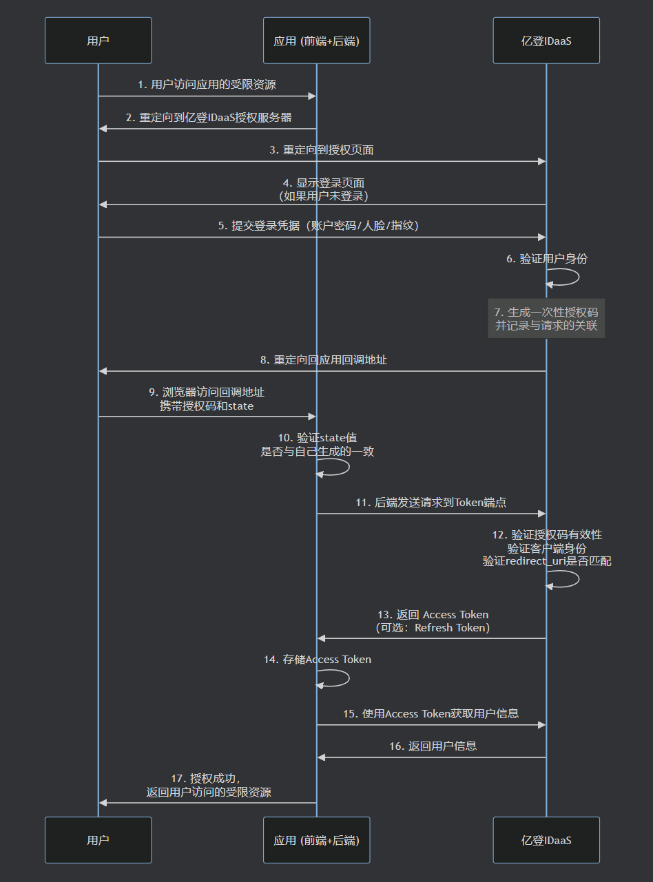 单点登录OAuth2.0协议授权码模式流程图