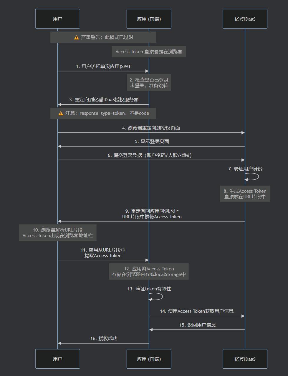 单点登录OAuth2.0协议隐式模式流程图