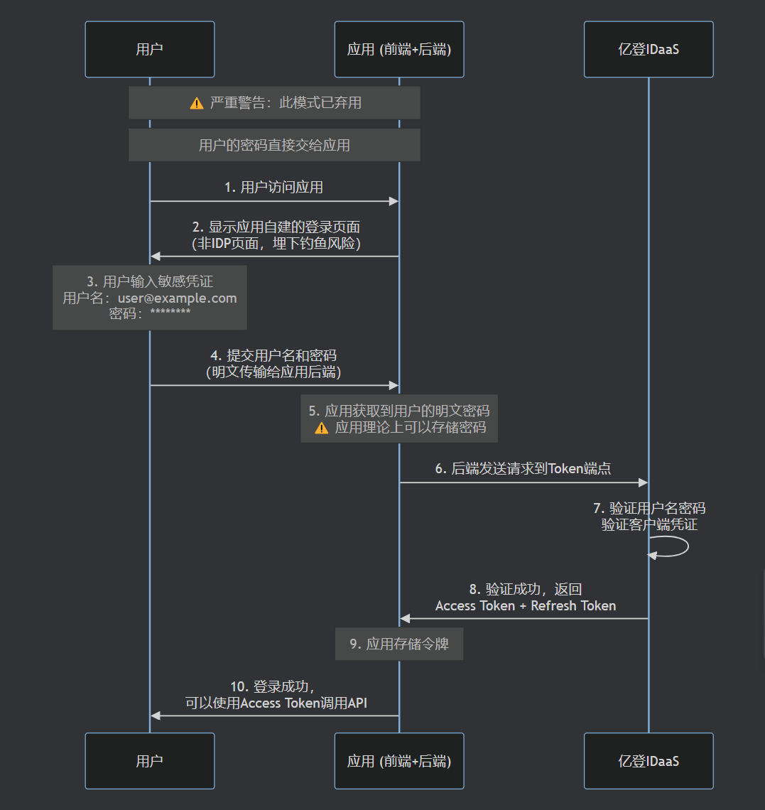 单点登录OAuth2.0协议密码模式流程图