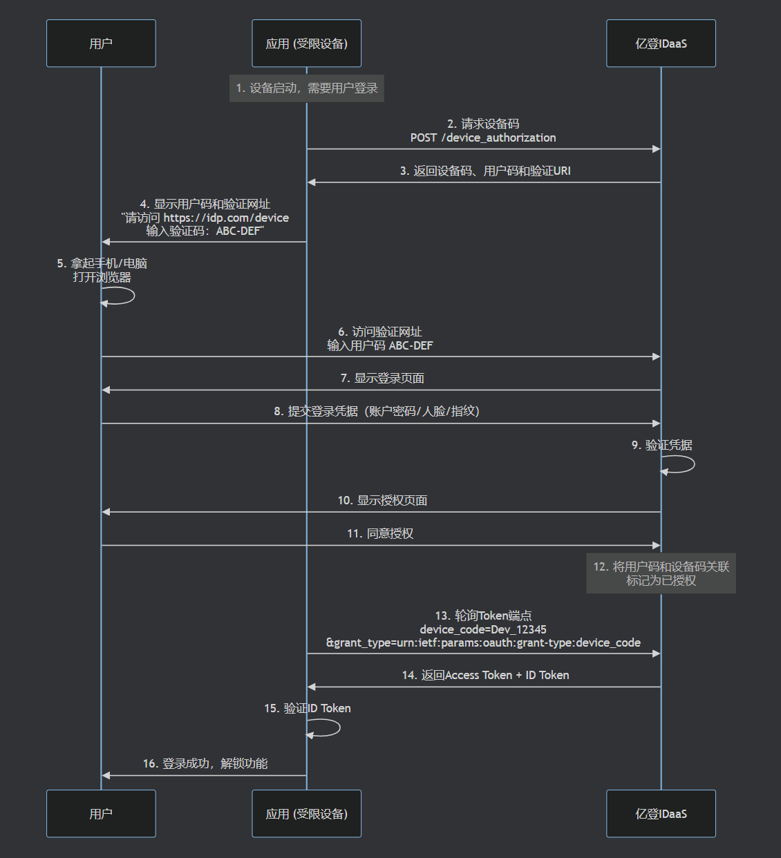 单点登录OIDC协议设备码模式流程图