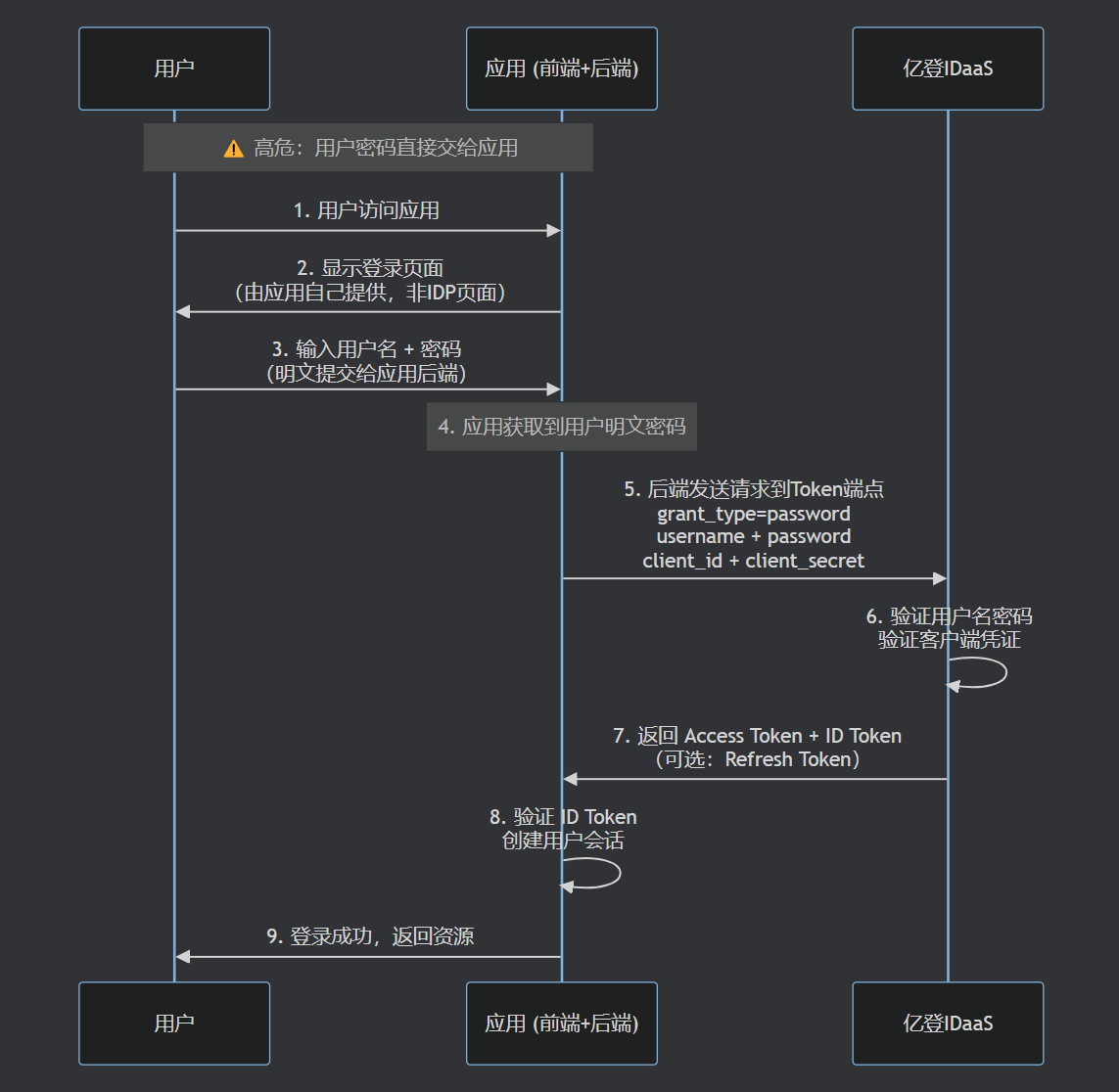 单点登录OIDC协议密码模式流程图