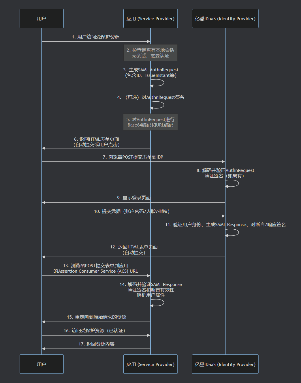 单点登录SAML协议流程图